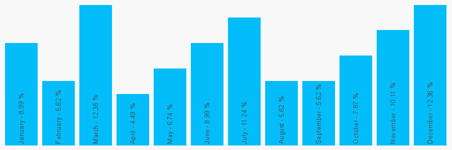 Number popularity chart 1782634314