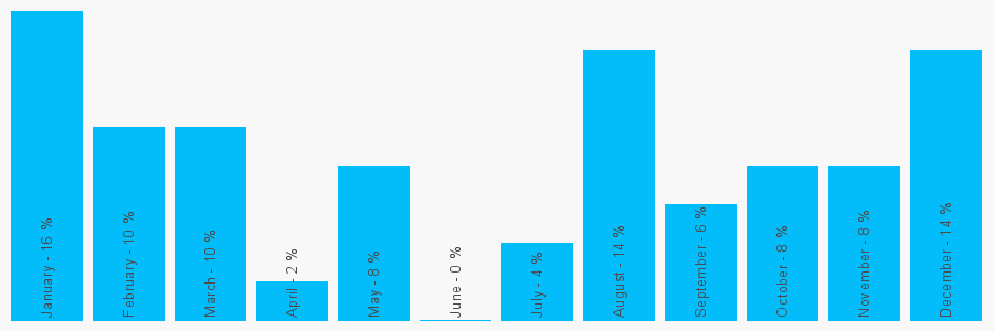 Number popularity chart 1689842970