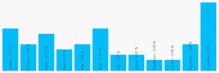 Number popularity chart 2088518560