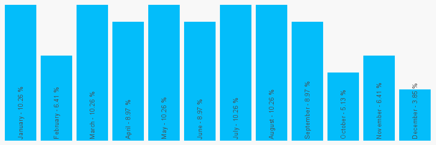 Number popularity chart 2476619559