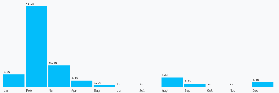 Number popularity chart 1352756353
