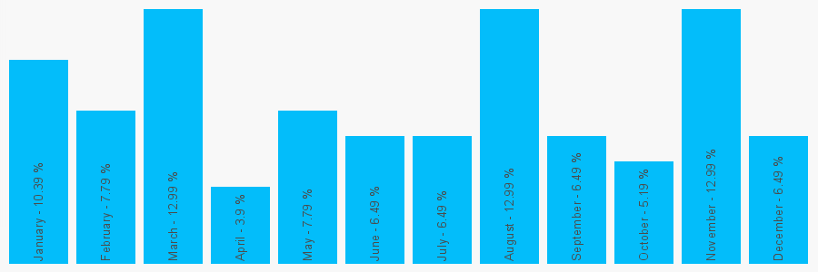 Number popularity chart 2089526863