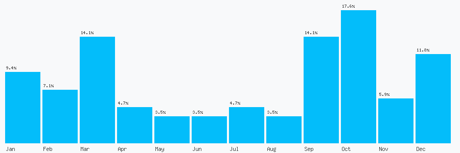 Number popularity chart 2868879870