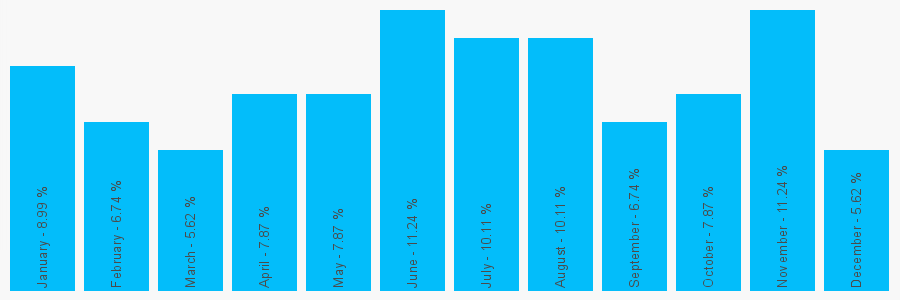 Number popularity chart 1337828354