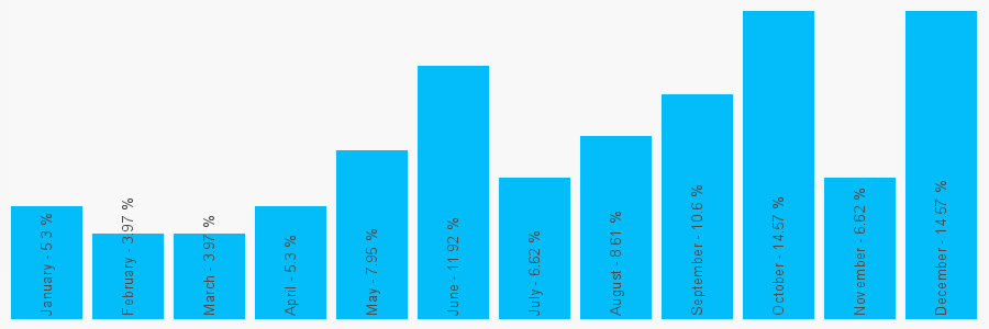 Number popularity chart 1226242244