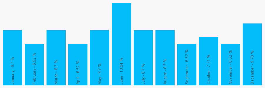 Number popularity chart 2083321948