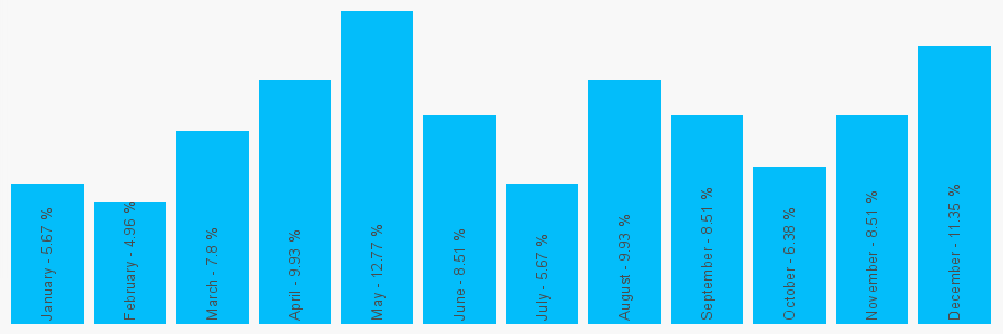 Number popularity chart 2079230344