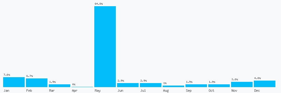 Number popularity chart 7452813023