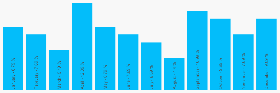 Number popularity chart 1782329998