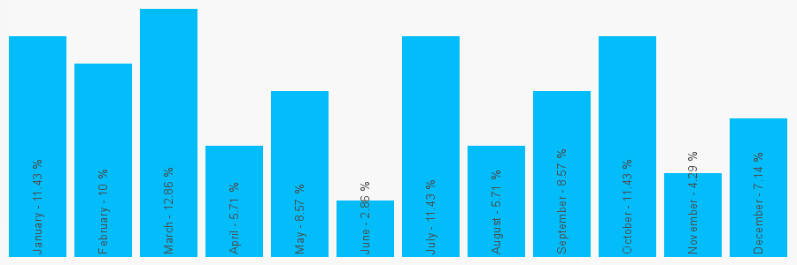 Number popularity chart 1206250469