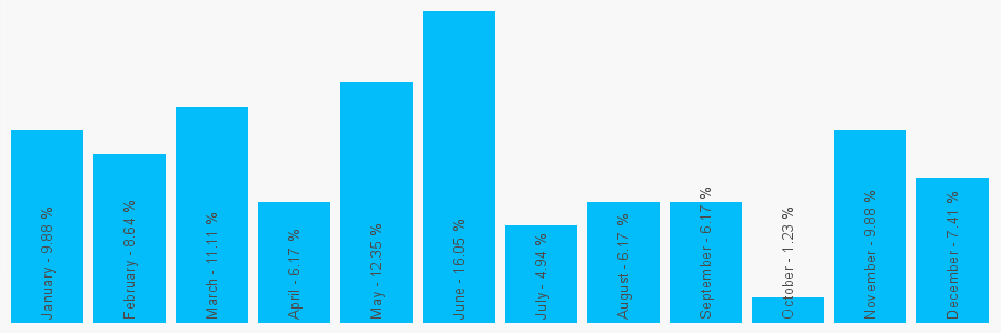 Number popularity chart 2078379961