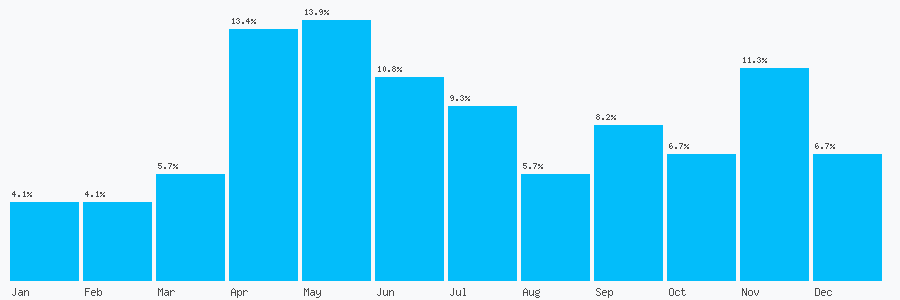 Number popularity chart 1925625121