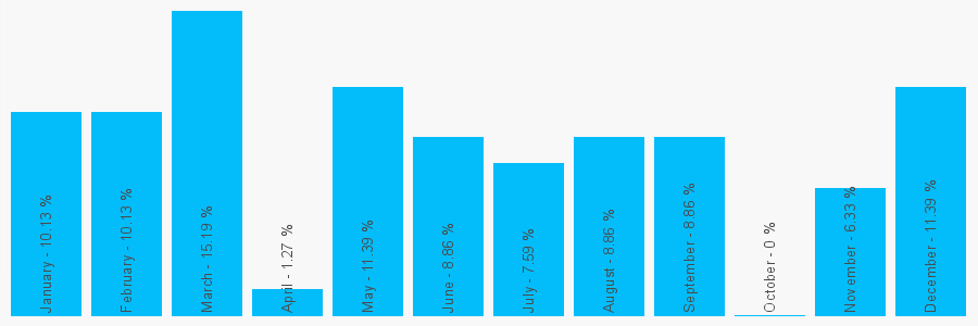 Number popularity chart 1268527887