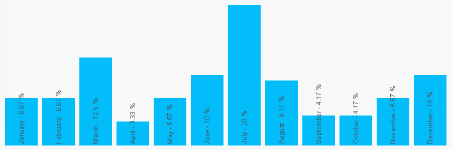 Number popularity chart 1202426063