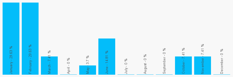 Number popularity chart 2037267930