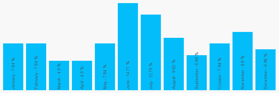 Number popularity chart 1933412326