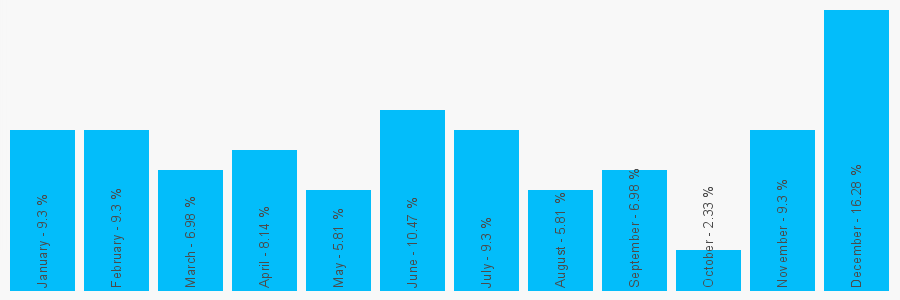 Number popularity chart 1524419335