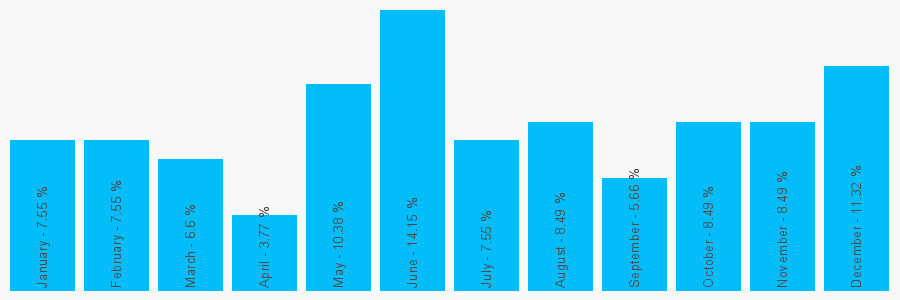 Number popularity chart 1384481441