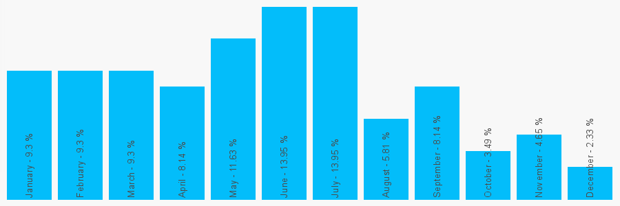 Number popularity chart 1964532530