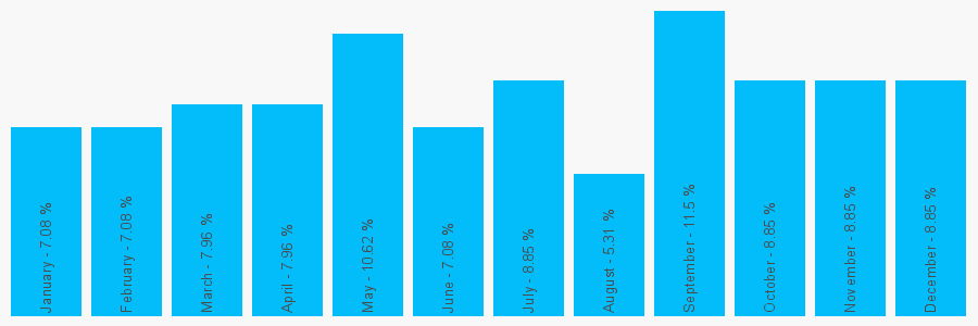 Number popularity chart 1656654104