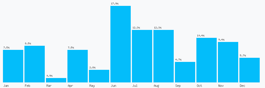 Number popularity chart 203769284