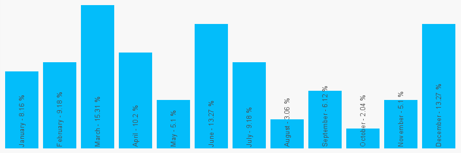 Number popularity chart 1344861425