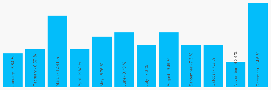 Number popularity chart 1246850223