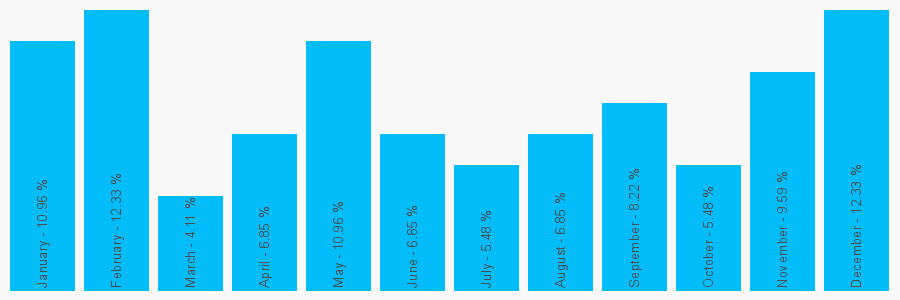 Number popularity chart 2078316168