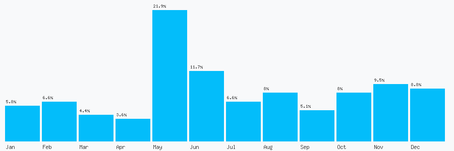 Number popularity chart 7545327158