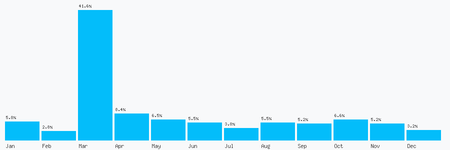 Number popularity chart 1315819113