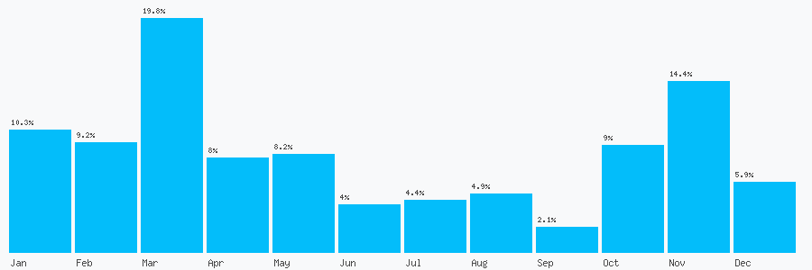 Number popularity chart 3301220157