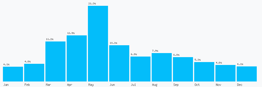 Number popularity chart 1618263251