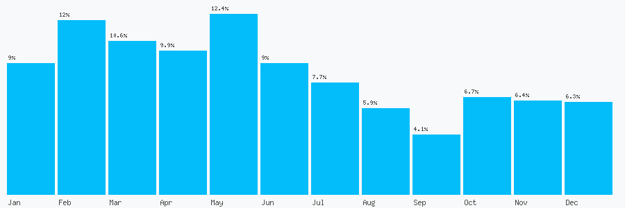 Number popularity chart 1212011739