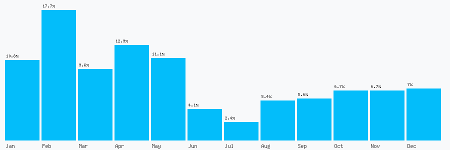 Number popularity chart 1273977517