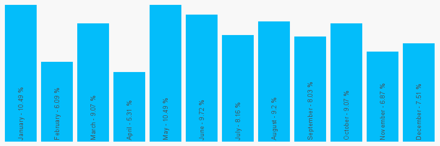 Number popularity chart 7903594556