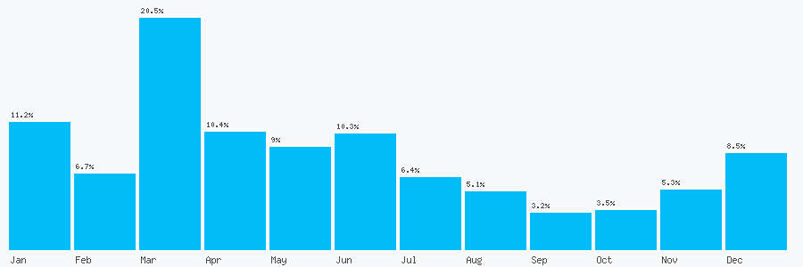 Number popularity chart 2394311992