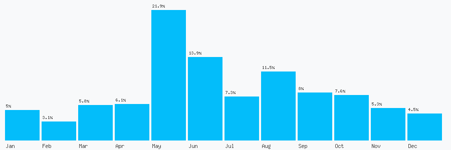 Number popularity chart 1417375792