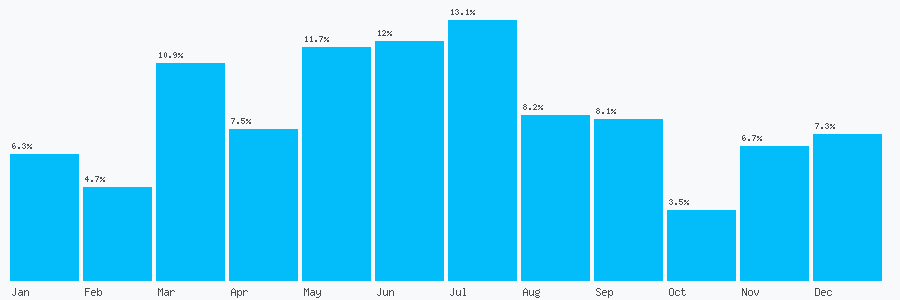Number popularity chart 1442800267