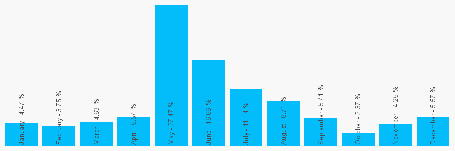 Number popularity chart 1615050465