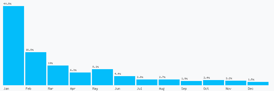 Number popularity chart 1642843627