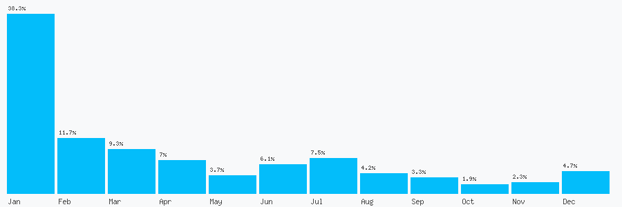 Number popularity chart 1865485164