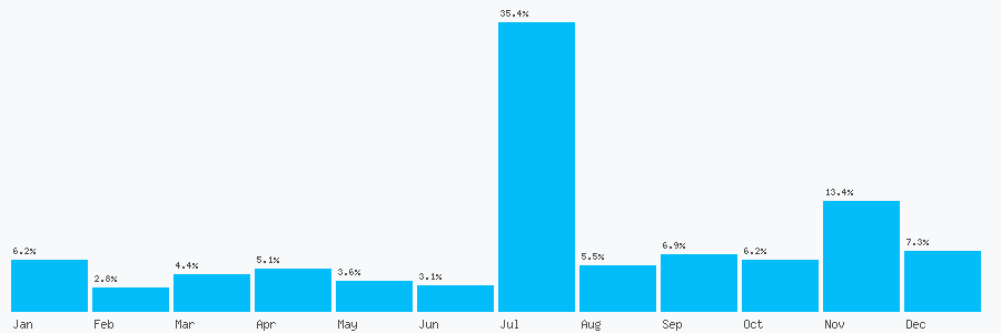 Number popularity chart 1315070013