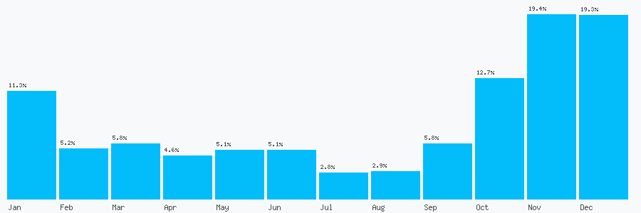 Number popularity chart 1733978756
