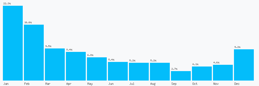 Number popularity chart 7306388004
