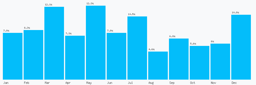 Number popularity chart 7577733355