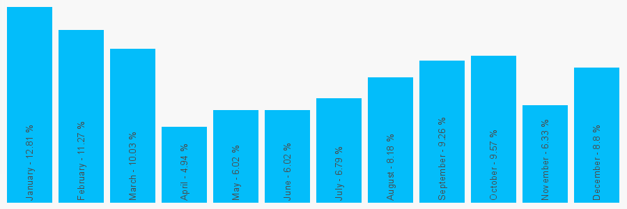 Number popularity chart 1904293403