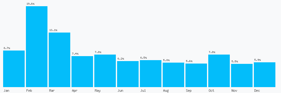 Number popularity chart 1225690012