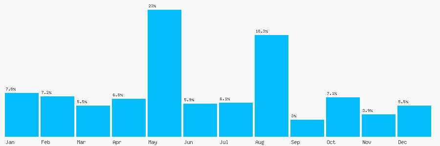 Number popularity chart 1234582168