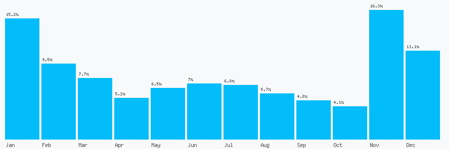 Number popularity chart 1444124139
