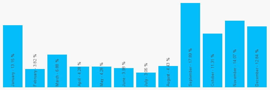 Number popularity chart 7520644872